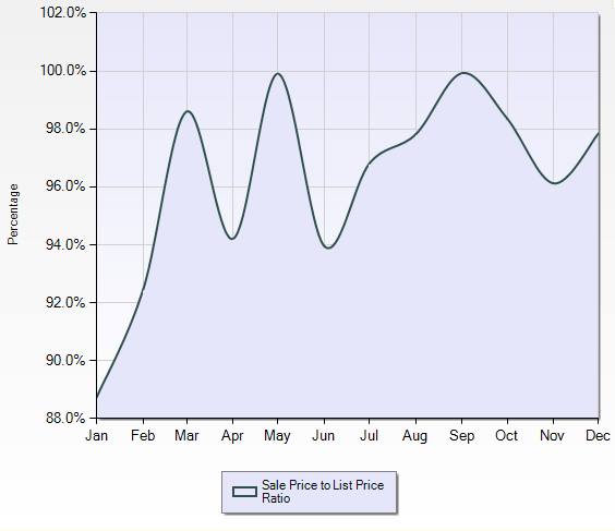 Discounts on House Sold Prices vs. List Prices in the Los Gatos Mountains