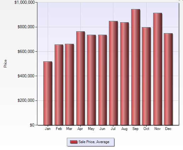 Los Gatos Mountains Home Values in 2012