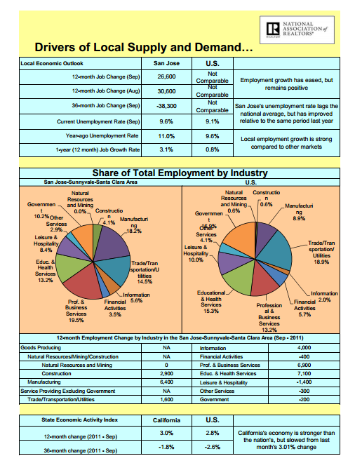 How Silicon Valley Economy and Employment boosts Housing Demand