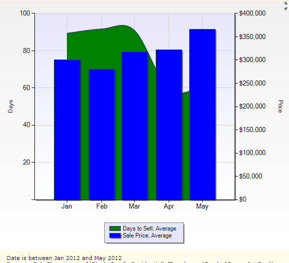 San Lorenzo Valley Home Prices 2012