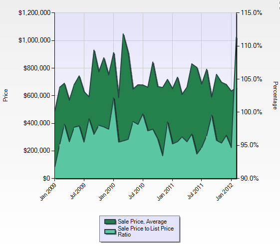 Scotts Valley Real Estate Price Trends